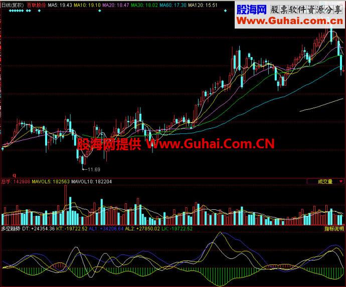 同花顺多空趋势副图指标