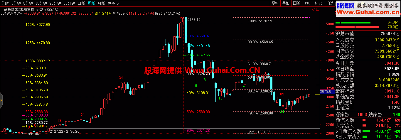 通达信黄金分割+幅度尺+斐波那契周期主图 源码 贴图 说明 ）