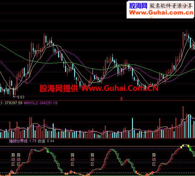 逃顶指标源码副图