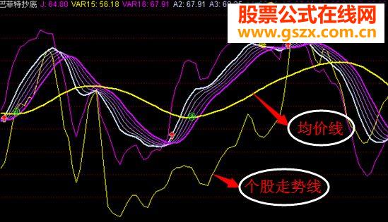 分享一个巴菲特抄底指标公式副图