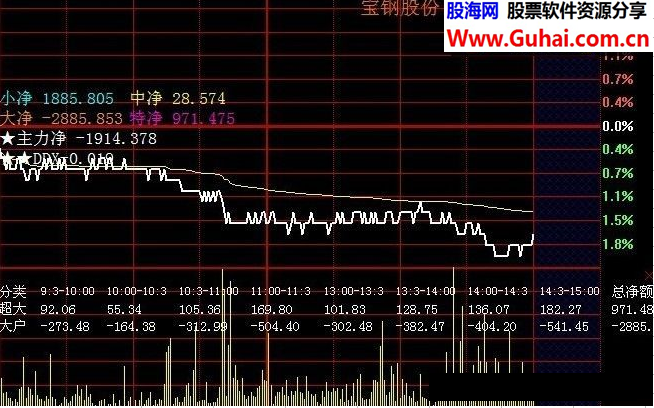 新游客分时分段指标（分时主图、源码、有图）