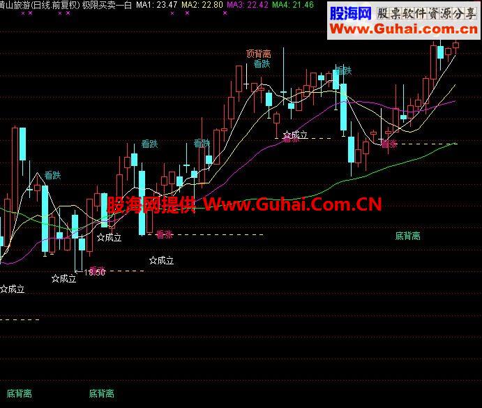 通达信极限买卖主图指标  