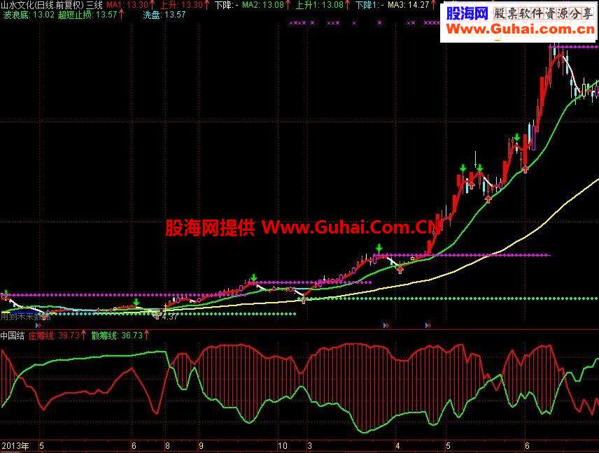 比“超强一号”更易捕捉强势股的“中国结”