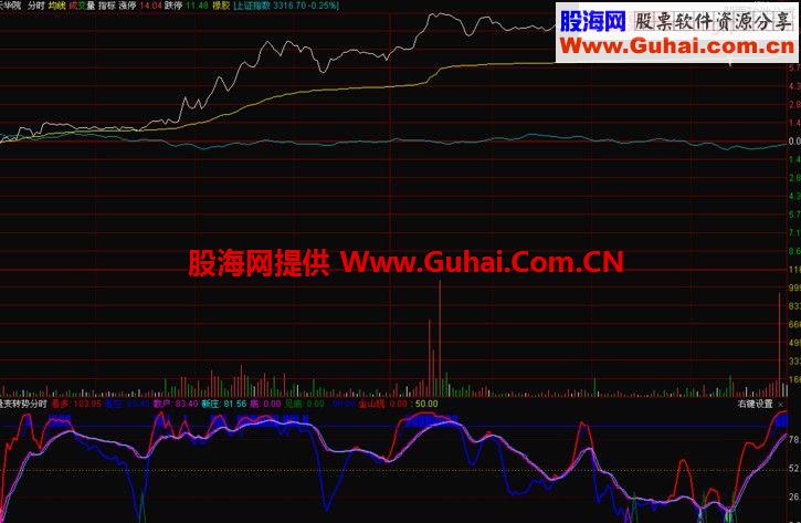 通达信量变转势分时副图指标 无未来