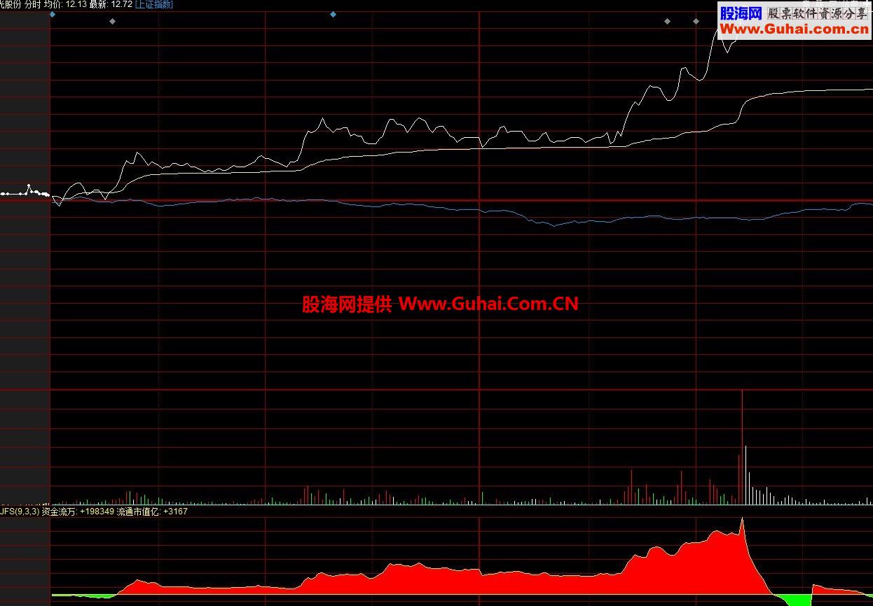 自用分时追涨停幅图公式