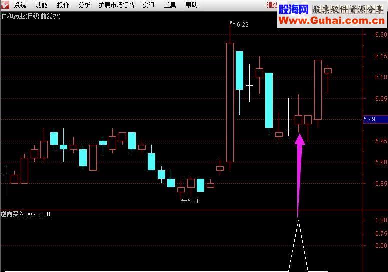 通达信一个简单的思路【逆向买入】副图选股源码无未来