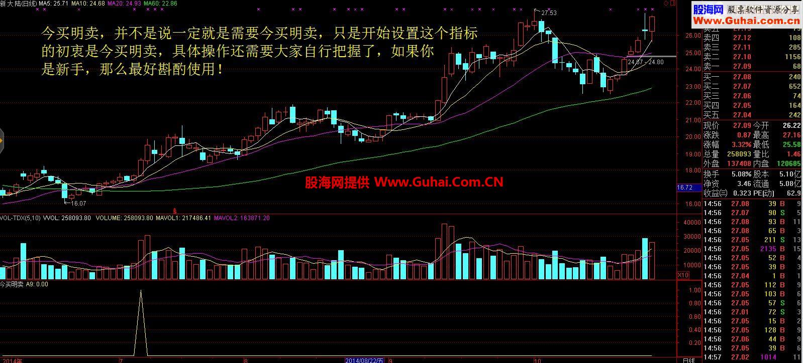 通达信今买明卖公式，选股预警，无未来函数
