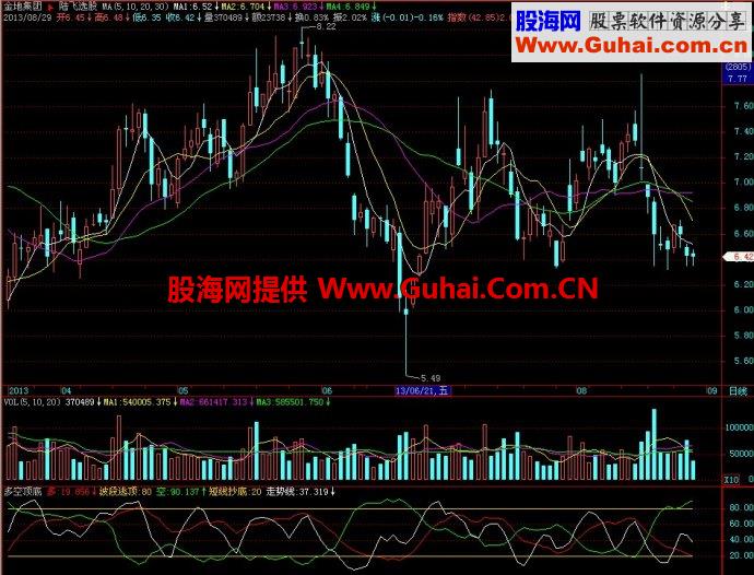 飞狐多空顶底副图指标