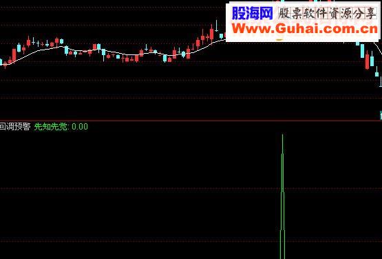 通达信回调预警指标选股贴图