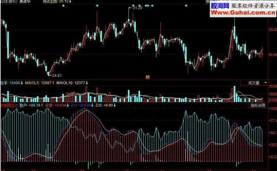 同花顺抄底跟主力副图指标 源码