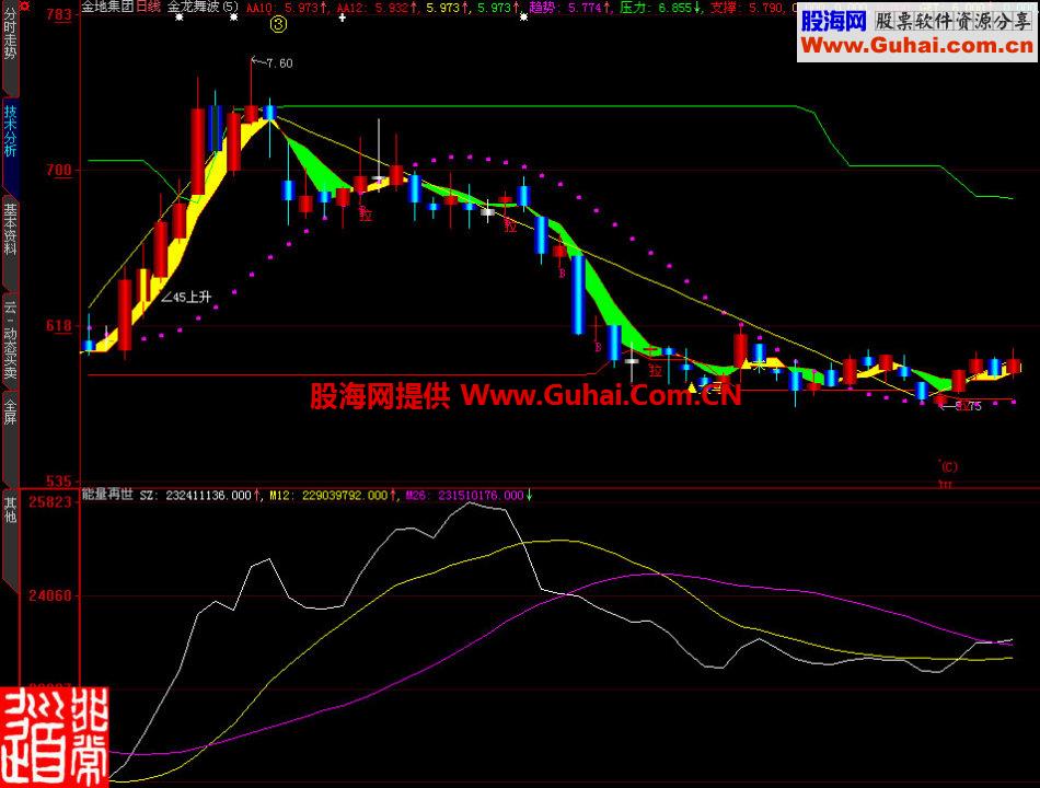 大智慧量能再世副图指标