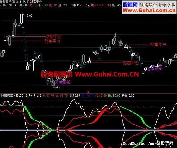 创造财富的主图公式：财富平台公式