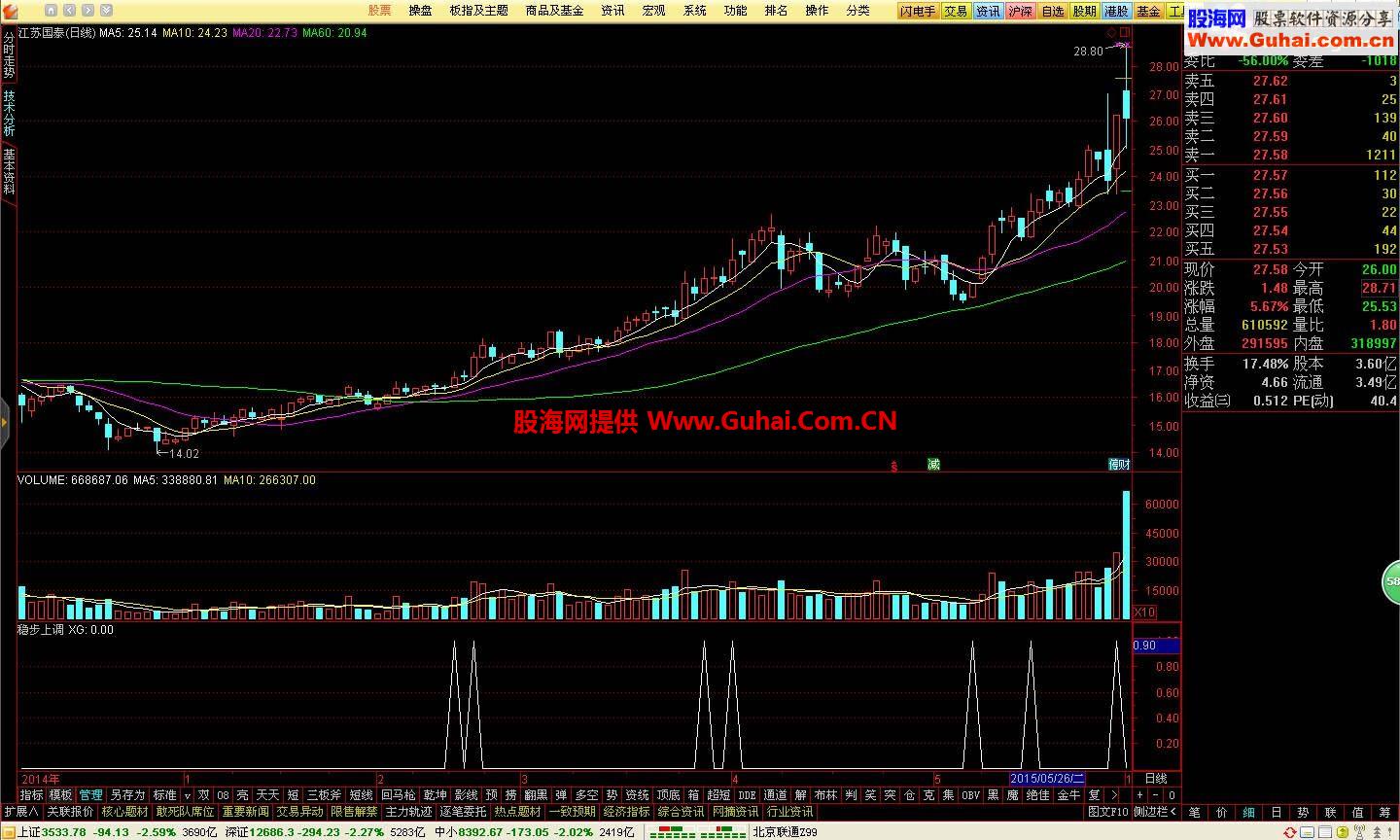 通达信稳步上调副图指标 