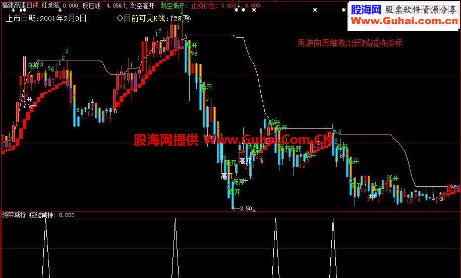 大智慧版本《领带撑压》抄底精品无未来函数