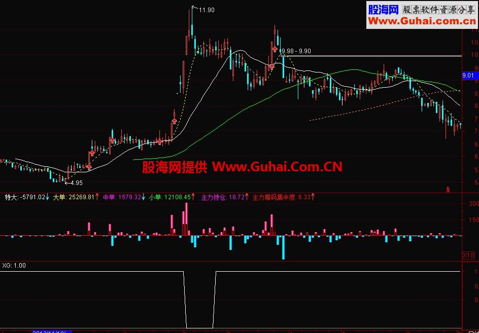 橫盘整理选股公式