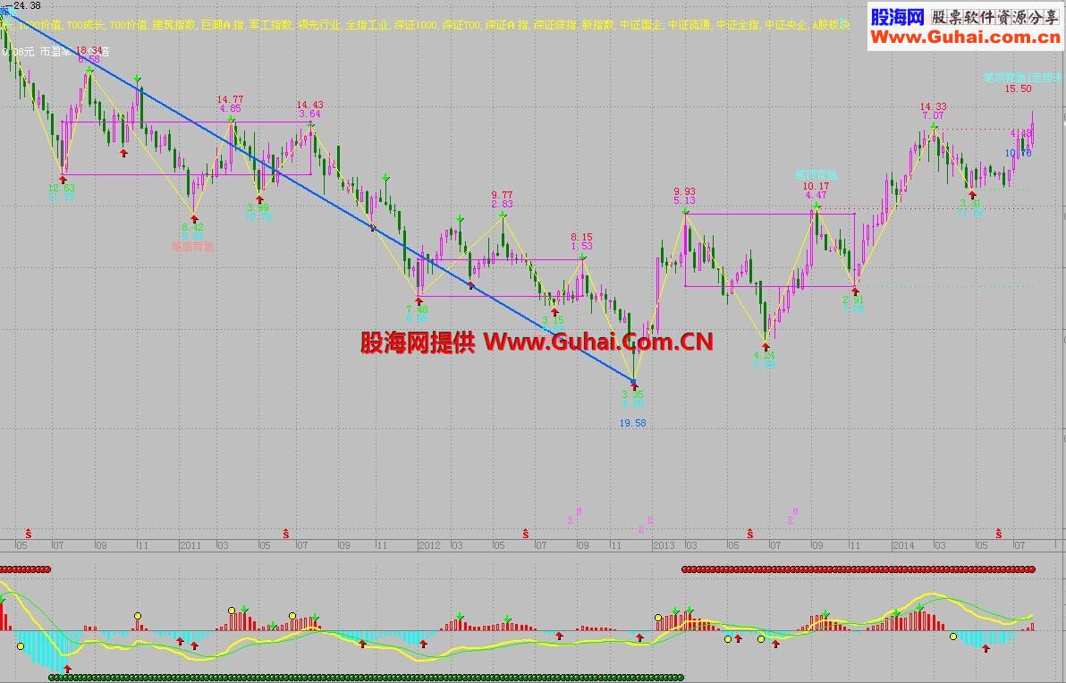 教你炒股票缠论108课！！！缠论指标可以画中枢同级别分解~源码