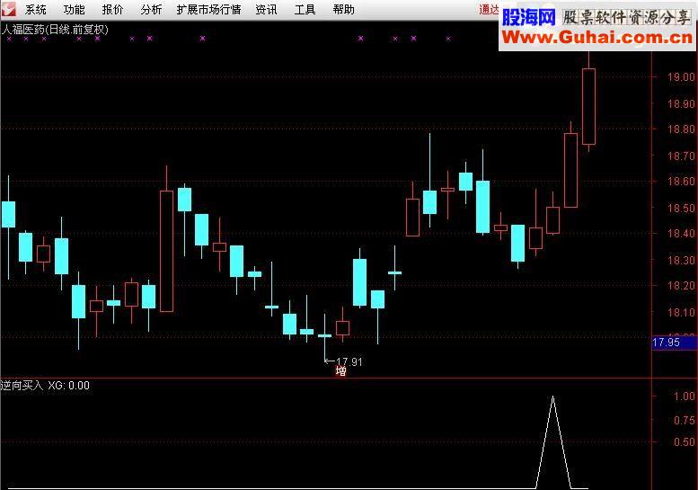 通达信一个简单的思路【逆向买入】副图选股源码无未来