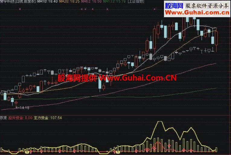 通达信资金存货指标