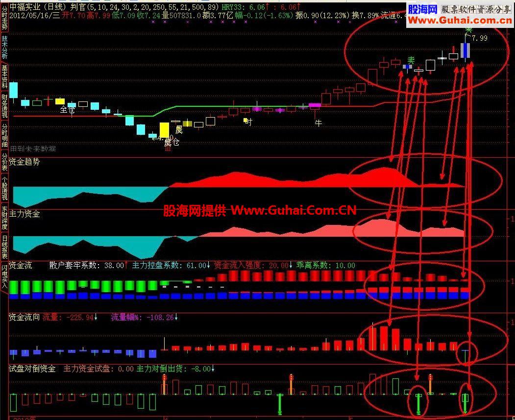 资金指标极品 修改整理的卖出系列 主副图源码 无未来