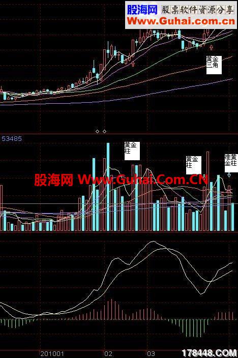 大智慧黄金三角选股公式