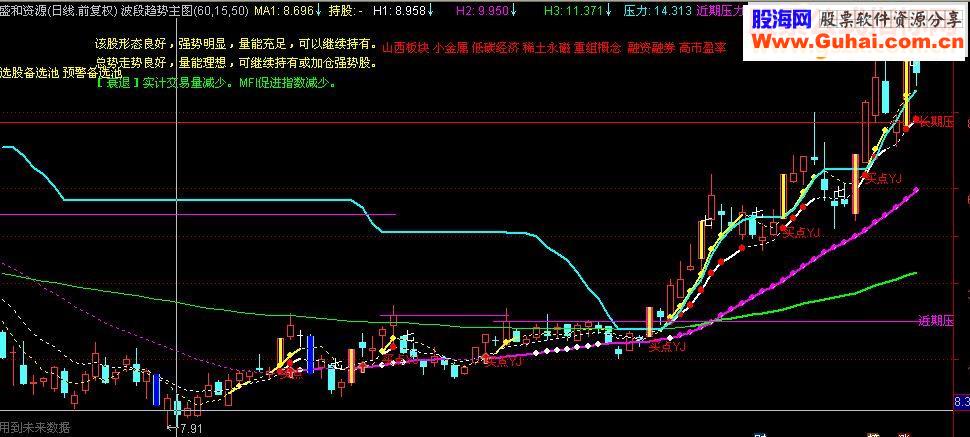 通达信波段趋势源码