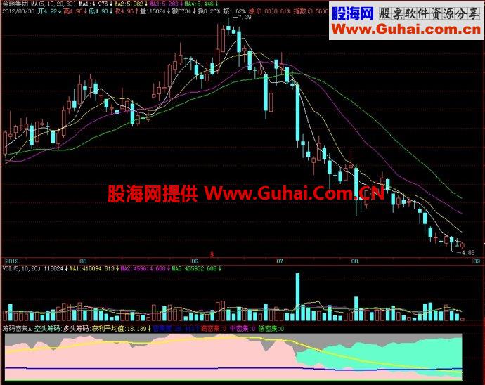 飞狐筹码密集A副图指标