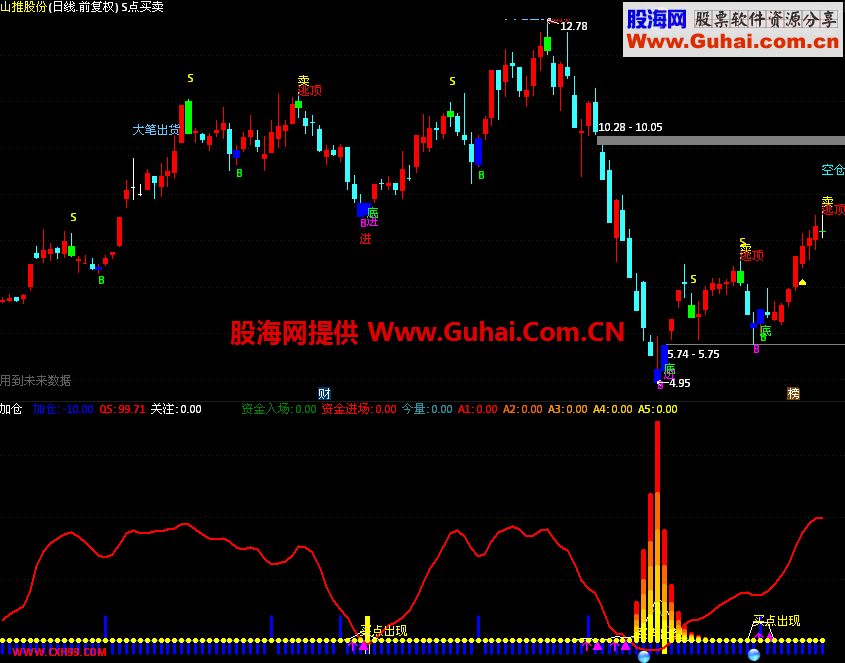 趋势+资金+最佳介入点