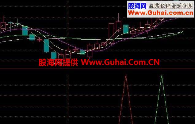 见前炮想后炮副图指标 源码 无未来