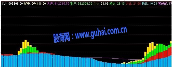 各路分类资金副图跟踪