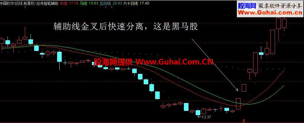 通达信经传指标合集
