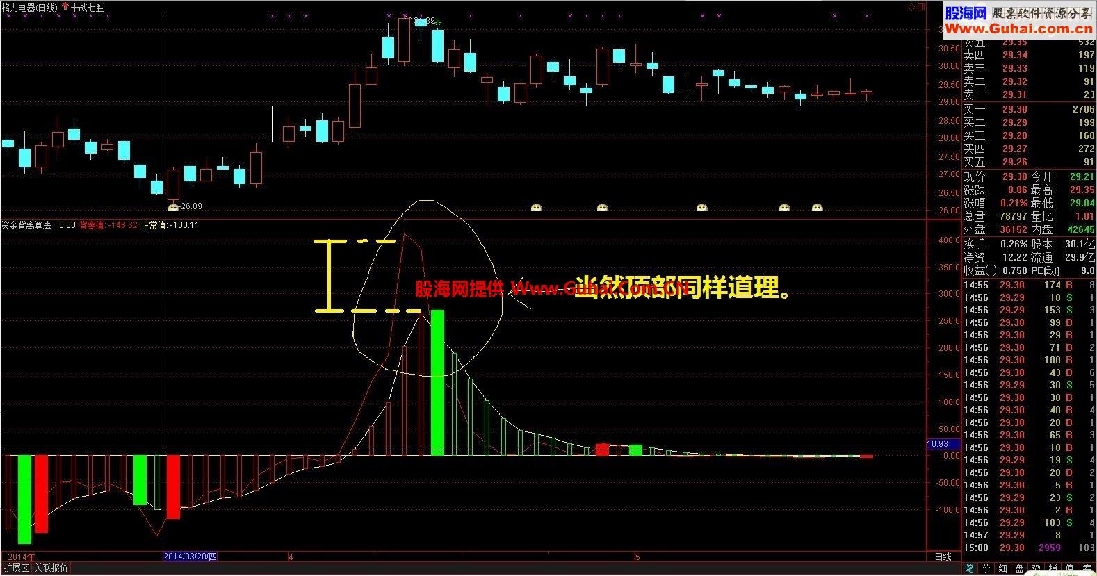 资金背离指标（图）绝无未来，不说绝对能赢，但绝对是好工具。（谁用谁知道）