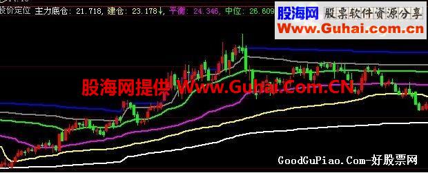 通达信股价定位公式（主力底仓、建仓）