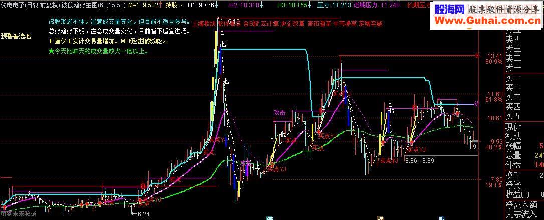 通达信波段趋势源码