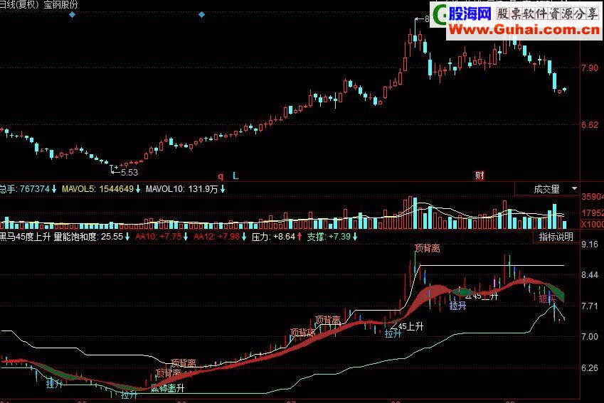 同花顺黑马45度上升副图源码