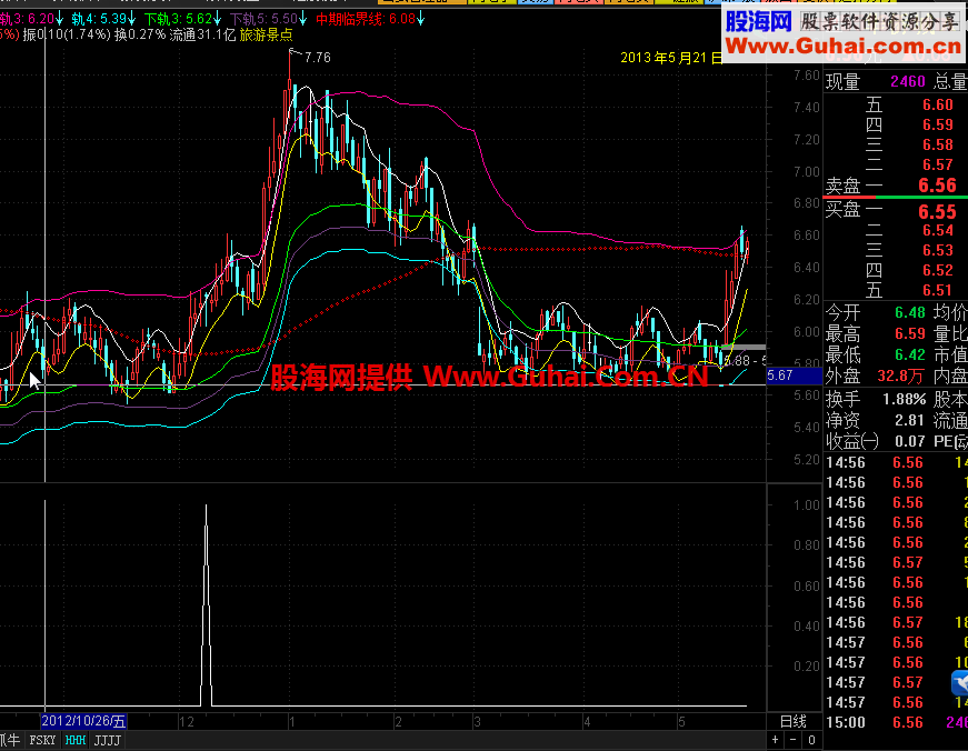 通达信短期暴涨副图选股公式源码