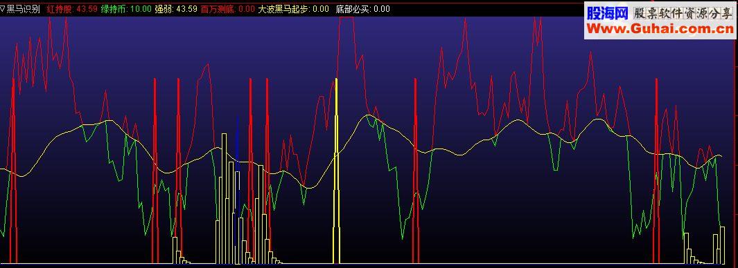 通达信黑马识别源码副图无未来函数