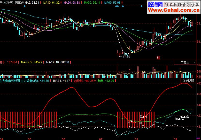 同花顺主力做盘判断副图源码