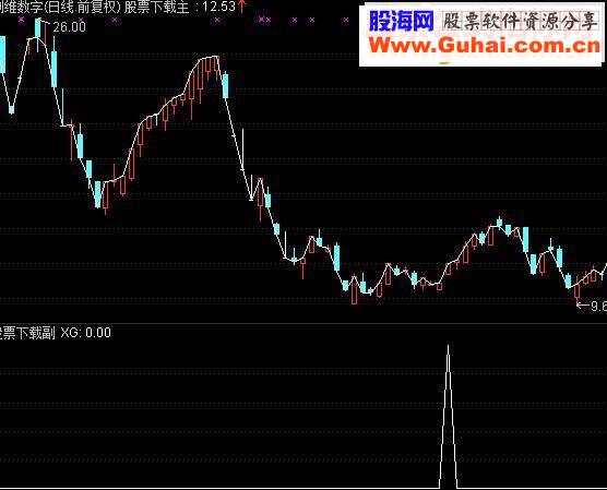 通达信大胆搏副图选股公式源码