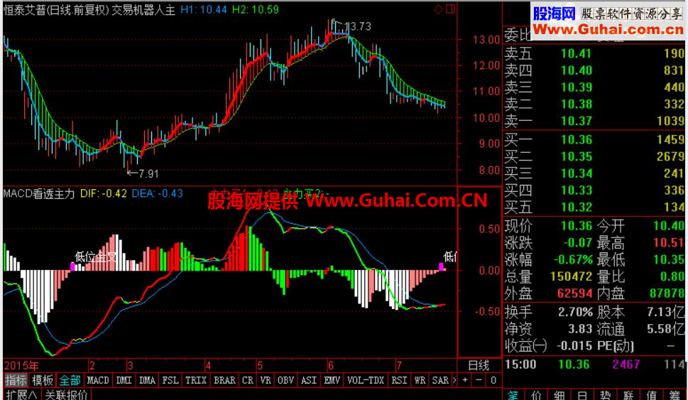 通达信MACD看透主力（源码图贴图）无未来