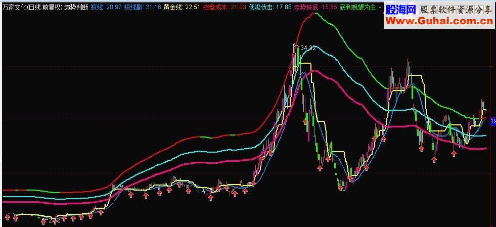 通达信趋势判断指标主图贴图无未来函数