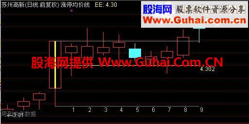通达信实用小公式（2）：折腾涨停板主图公式