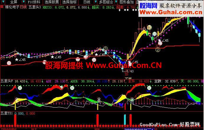 大智慧五里头3主图公式 