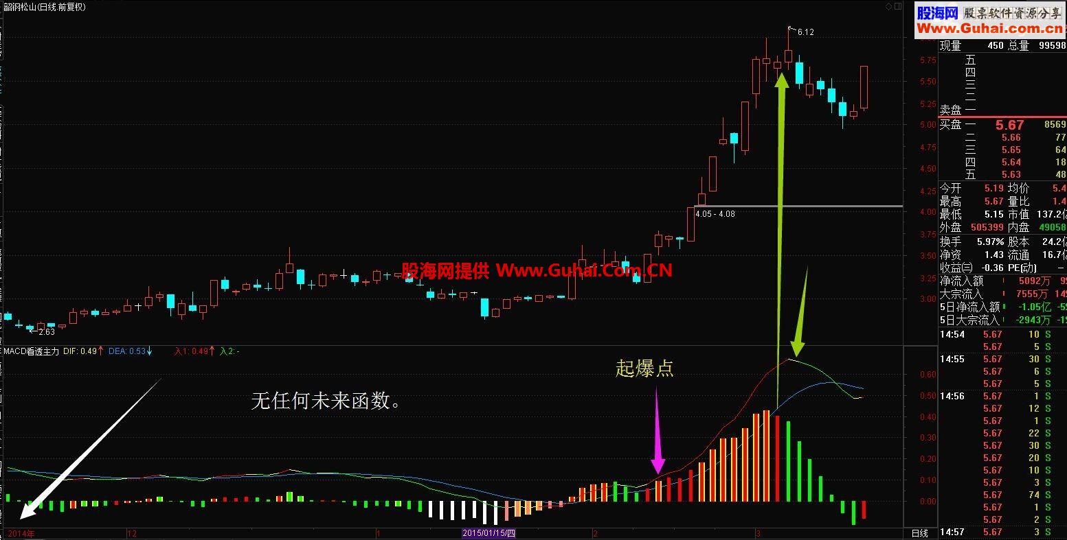 2015年诞生牛市操作经典MACD指标。日内5千，一月5万不是梦