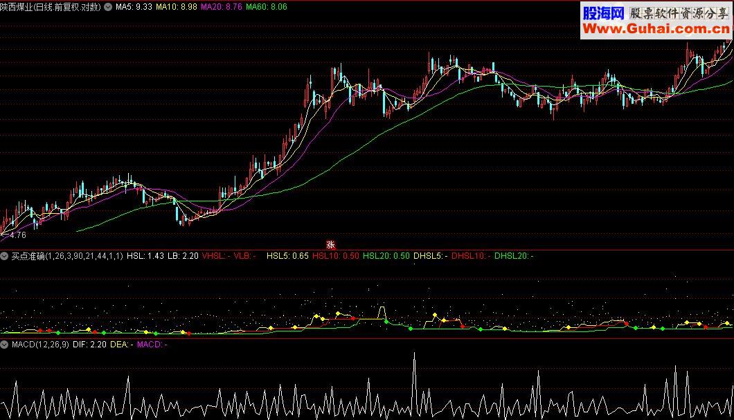 通达信换手指标 买点准确指标公式