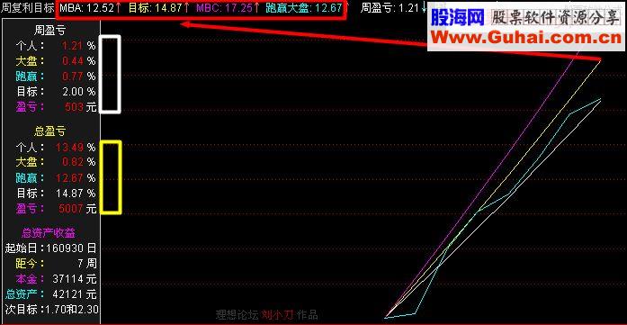 通达信周复利目标(指标副图贴图)