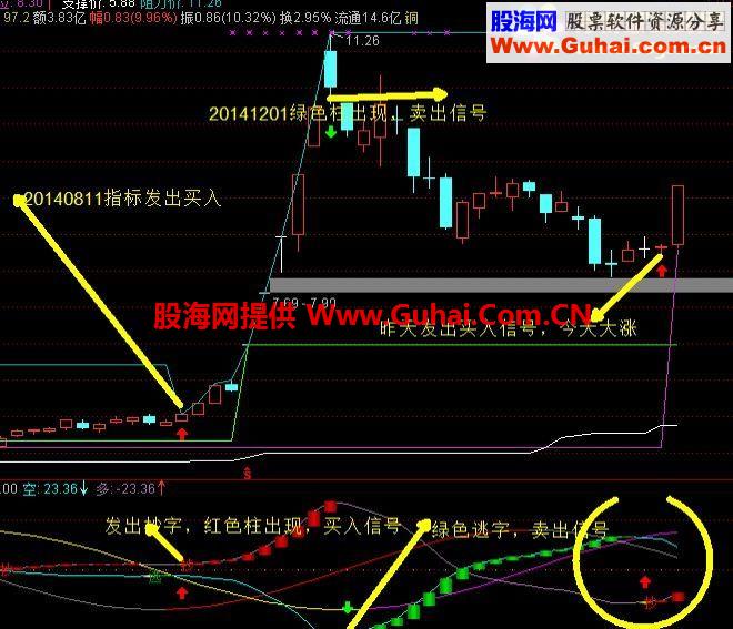 通达信抄底和卖出非常精准的副图指标