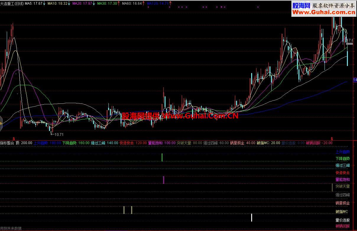 冷妞妞11指标整合修订版集合公式 希望大家喜欢