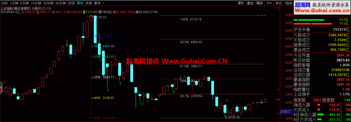 通达信黄金分割+幅度尺+斐波那契周期主图 源码 贴图 说明 ）