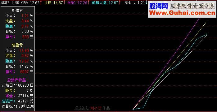 通达信周复利目标(指标副图贴图)