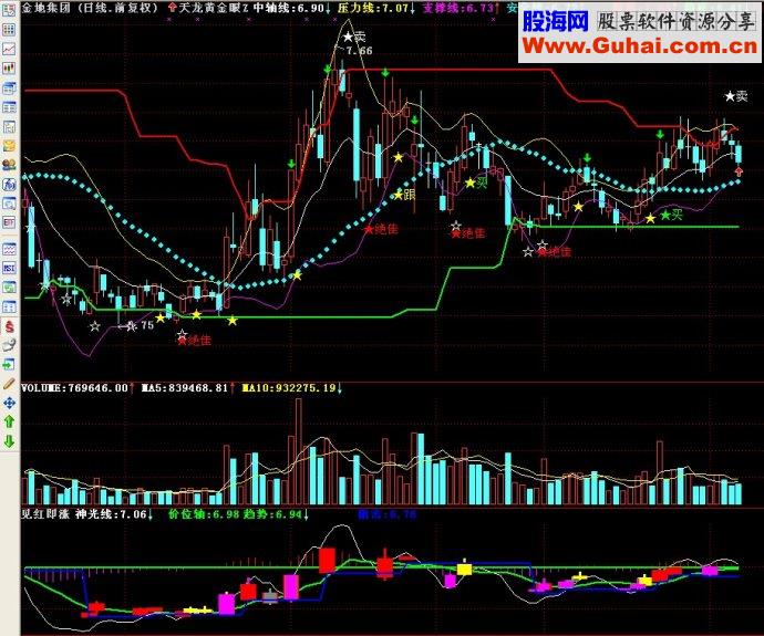 通达信见红即涨副图源码